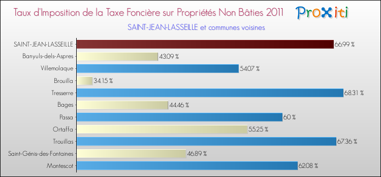 Taux d'imposition de la taxe foncière sur les immeubles et terrains non batis 2011 pour SAINT-JEAN-LASSEILLE et les communes proches Comparaison des taux d'imposition de la taxe foncière sur les immeubles et terrains non batis 2011 pour SAINT-JEAN-LASSEILLE et les communes voisines