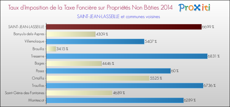 Taux d'imposition de la taxe foncière sur les immeubles et terrains non batis 2014 pour SAINT-JEAN-LASSEILLE et les communes proches Comparaison des taux d'imposition de la taxe foncière sur les immeubles et terrains non batis 2014 pour SAINT-JEAN-LASSEILLE et les communes voisines