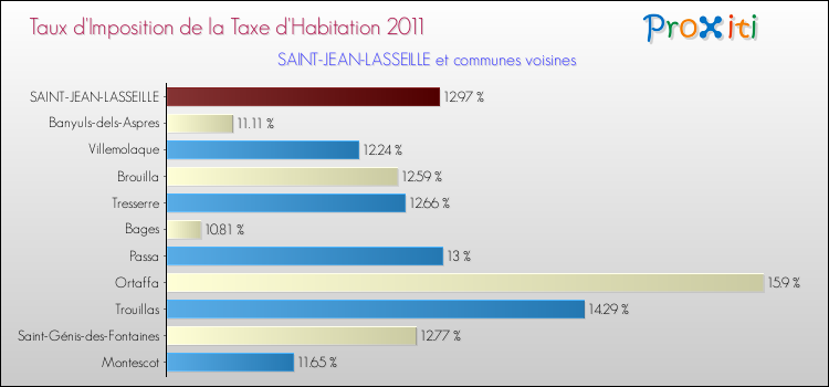 Taux d'imposition de la taxe d'habitation 2011 pour SAINT-JEAN-LASSEILLE et les communes proches Comparaison des taux d'imposition de la taxe d'habitation 2011 pour SAINT-JEAN-LASSEILLE et les communes voisines