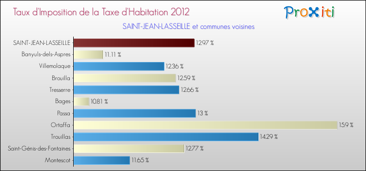 Taux d'imposition de la taxe d'habitation 2012 pour SAINT-JEAN-LASSEILLE et les communes proches Comparaison des taux d'imposition de la taxe d'habitation 2012 pour SAINT-JEAN-LASSEILLE et les communes voisines