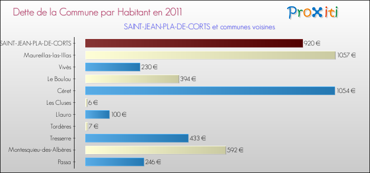 Dette par habitant de la commune en 2011 pour SAINT-JEAN-PLA-DE-CORTS et les communes proches Comparaison de la dette par habitant de la commune en 2011 pour SAINT-JEAN-PLA-DE-CORTS et les communes voisines