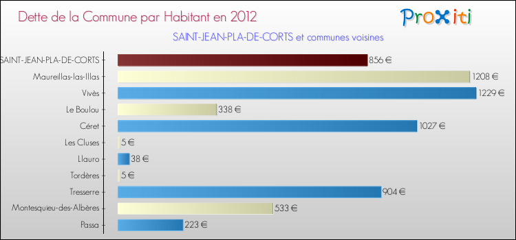 Dette par habitant de la commune en 2012 pour SAINT-JEAN-PLA-DE-CORTS et les communes proches Comparaison de la dette par habitant de la commune en 2012 pour SAINT-JEAN-PLA-DE-CORTS et les communes voisines