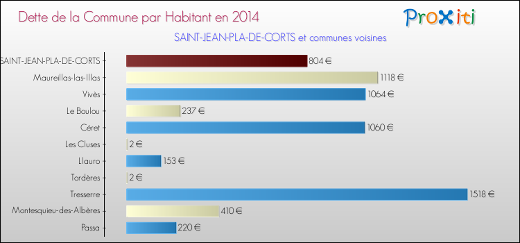 Dette par habitant de la commune en 2014 pour SAINT-JEAN-PLA-DE-CORTS et les communes proches Comparaison de la dette par habitant de la commune en 2014 pour SAINT-JEAN-PLA-DE-CORTS et les communes voisines
