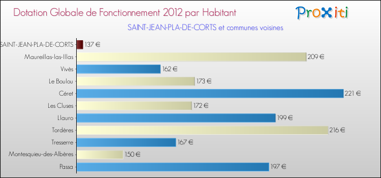 Montant des dotations globales de fonctionnement DGF par Habitant pour SAINT-JEAN-PLA-DE-CORTS et les communes proches Comparaison des des dotations globales de fonctionnement DGF par habitant pour SAINT-JEAN-PLA-DE-CORTS et les communes voisines