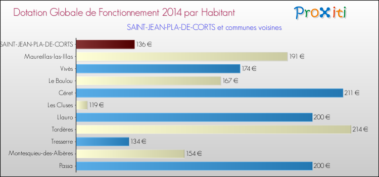 Montant des dotations globales de fonctionnement DGF par Habitant pour SAINT-JEAN-PLA-DE-CORTS et les communes proches en 2014. Comparaison des des dotations globales de fonctionnement DGF par habitant pour SAINT-JEAN-PLA-DE-CORTS et les communes voisines en 2014.