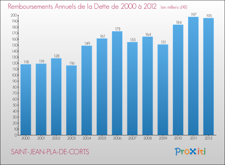 Evolution de l'annuité de la dette pour la commune de SAINT-JEAN-PLA-DE-CORTS de 2000 à 2012 Annuités de la dette pour SAINT-JEAN-PLA-DE-CORTS de 2000 à 2012