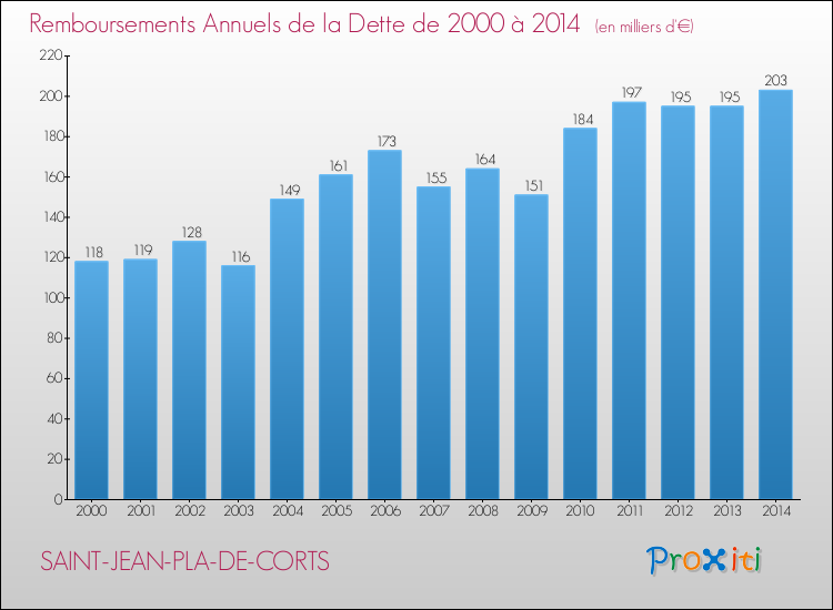 Evolution de l'annuité de la dette pour la commune de SAINT-JEAN-PLA-DE-CORTS de 2000 à 2014 Annuités de la dette pour SAINT-JEAN-PLA-DE-CORTS de 2000 à 2014