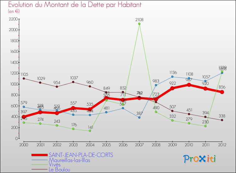 Evolution de la dette par habitant pour la commune de SAINT-JEAN-PLA-DE-CORTS et les communes proches de 2000 à 2012 Comparaison de la dette par habitant pour SAINT-JEAN-PLA-DE-CORTS et les communes voisines de 2000 à 2012