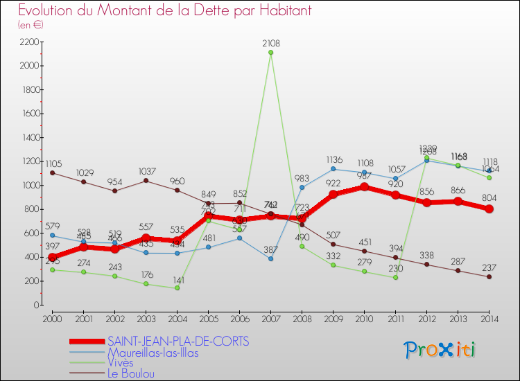 Evolution de la dette par habitant pour la commune de SAINT-JEAN-PLA-DE-CORTS et les communes proches de 2000 à 2014 Comparaison de la dette par habitant pour SAINT-JEAN-PLA-DE-CORTS et les communes voisines de 2000 à 2014