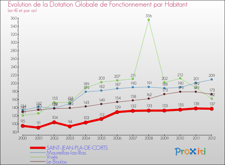 Evolution et montant de la dotation globale de fonctionnement par Habitant pour SAINT-JEAN-PLA-DE-CORTS et les communes proches Comparaison des dotations globales de fonctionnement par habitant pour SAINT-JEAN-PLA-DE-CORTS et les communes voisines