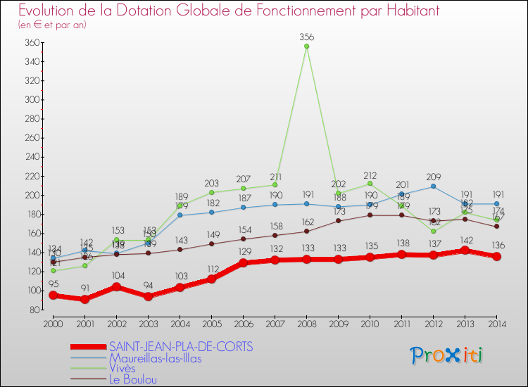 Evolution et montant de la dotation globale de fonctionnement par Habitant pour SAINT-JEAN-PLA-DE-CORTS et les communes proches de 2000 à 2014. Comparaison des dotations globales de fonctionnement par habitant pour SAINT-JEAN-PLA-DE-CORTS et les communes voisines de 2000 à 2014.