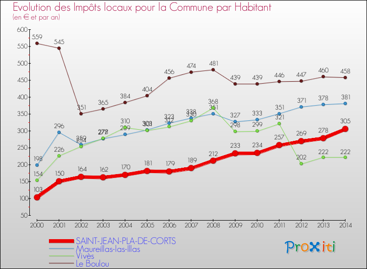 Evolution et montant des impôts locaux par Habitant pour SAINT-JEAN-PLA-DE-CORTS et les communes proches de 2000 à 2014 Comparaison des impôts locaux par habitant pour SAINT-JEAN-PLA-DE-CORTS et les communes voisines de 2000 à 2014