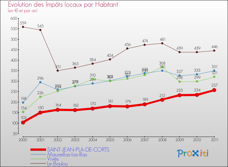 Evolution et montant des impôts locaux par Habitant pour SAINT-JEAN-PLA-DE-CORTS et les communes proches Comparaison des impôts locaux par habitant pour SAINT-JEAN-PLA-DE-CORTS et les communes voisines