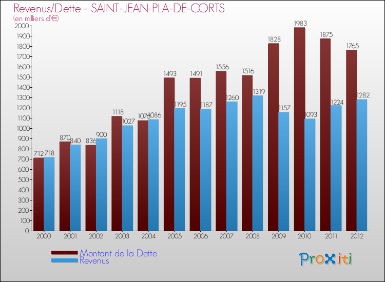 Evolution comparée de la dette et des revenus pour la commune de SAINT-JEAN-PLA-DE-CORTS de 2000 à 2012 Comparaison de la dette et des revenus pour SAINT-JEAN-PLA-DE-CORTS de 2000 à 2012