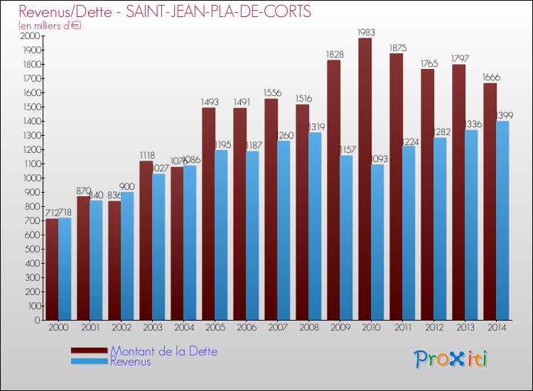 Evolution comparée de la dette et des revenus pour la commune de SAINT-JEAN-PLA-DE-CORTS de 2000 à 2014 Comparaison de la dette et des revenus pour SAINT-JEAN-PLA-DE-CORTS de 2000 à 2014