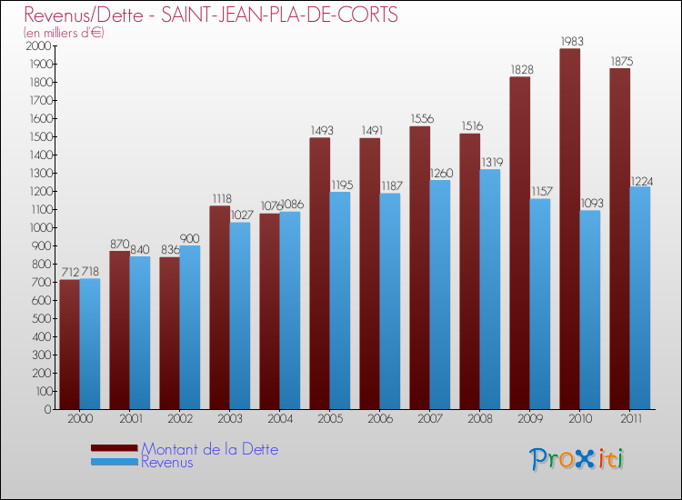 Evolution comparée de la dette et des revenus pour la commune de SAINT-JEAN-PLA-DE-CORTS de 2000 à 2011 Comparaison de la dette et des revenus pour SAINT-JEAN-PLA-DE-CORTS de 2000 à 2011