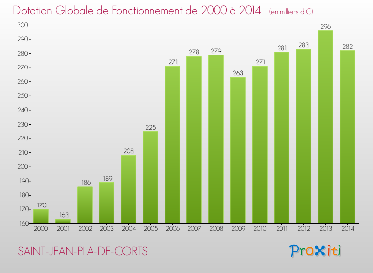 Evolution du montant de la Dotation Globale de Fonctionnement pour la commune de SAINT-JEAN-PLA-DE-CORTS de 2000 à 2014 Evolution du montant de la Dotation Globale de Fonctionnement pour SAINT-JEAN-PLA-DE-CORTS de 2000 à 2014