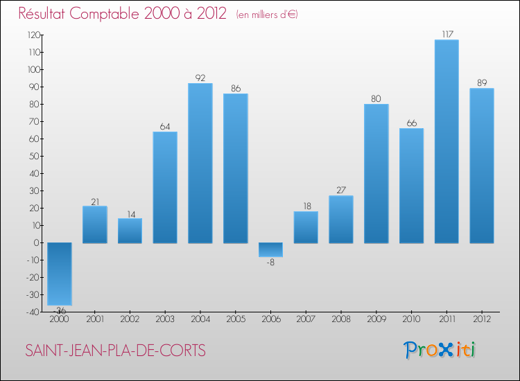 Evolution du résultat comptable pour la commune de SAINT-JEAN-PLA-DE-CORTS de 2000 à 2012 Evolution du résultat comptable pour SAINT-JEAN-PLA-DE-CORTS de 2000 à 2012
