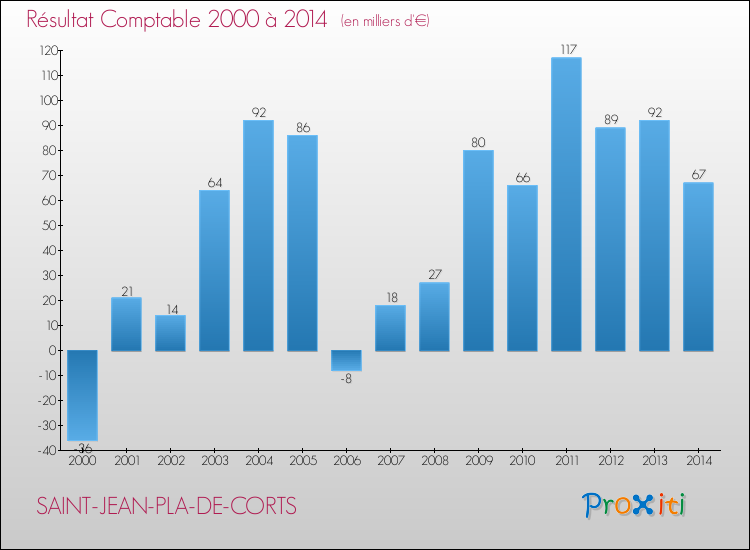 Evolution du résultat comptable pour la commune de SAINT-JEAN-PLA-DE-CORTS de 2000 à 2014 Evolution du résultat comptable pour SAINT-JEAN-PLA-DE-CORTS de 2000 à 2014