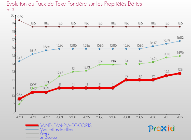 Evolution du taux de la taxe foncière sur le bati pour SAINT-JEAN-PLA-DE-CORTS et les communes proches de 2000 à 2012 Comparaison des taux de taxe foncière sur le bati pour SAINT-JEAN-PLA-DE-CORTS et les communes voisines de 2000 à 2012