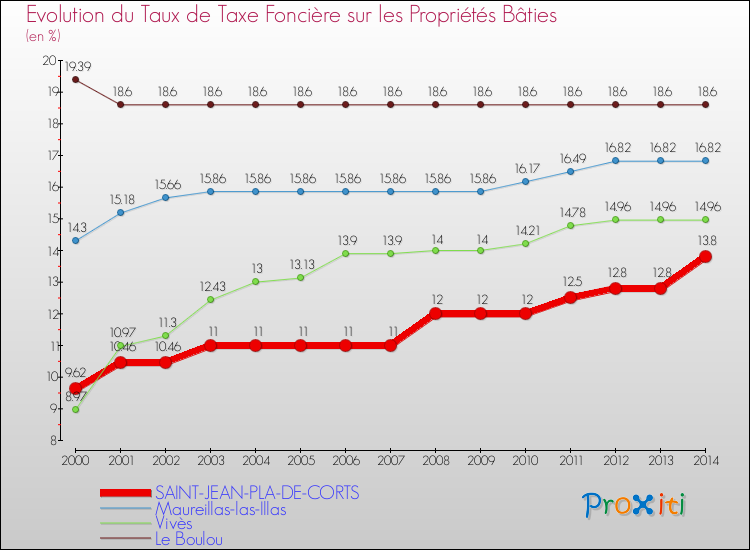 Evolution du taux de la taxe foncière sur le bati pour SAINT-JEAN-PLA-DE-CORTS et les communes proches de 2000 à 2014 Comparaison des taux de taxe foncière sur le bati pour SAINT-JEAN-PLA-DE-CORTS et les communes voisines de 2000 à 2014