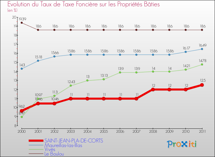 Evolution du taux de la taxe foncière sur le bati pour SAINT-JEAN-PLA-DE-CORTS et les communes proches Comparaison des taux de taxe foncière sur le bati pour SAINT-JEAN-PLA-DE-CORTS et les communes voisines