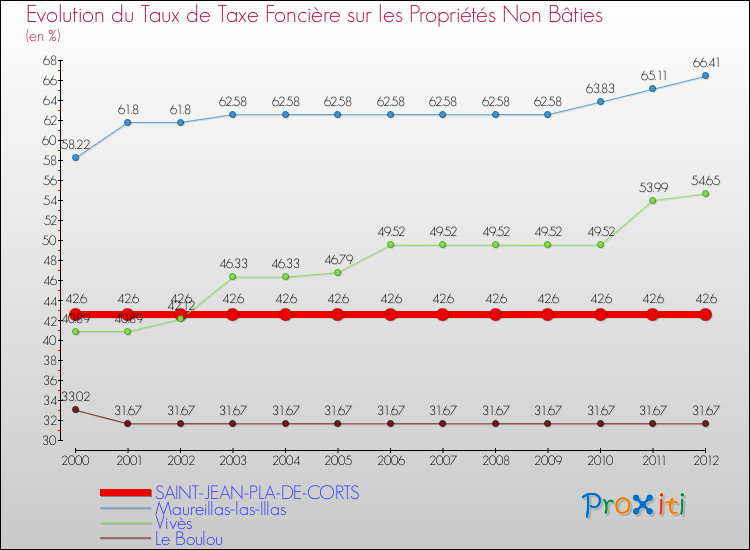 Evolution du taux de la taxe foncière sur les immeubles et terrains non batis pour SAINT-JEAN-PLA-DE-CORTS et les communes proches de 2000 à 2012 Comparaison des taux de la taxe foncière sur les immeubles et terrains non batis pour SAINT-JEAN-PLA-DE-CORTS et les communes voisines de 2000 à 2012