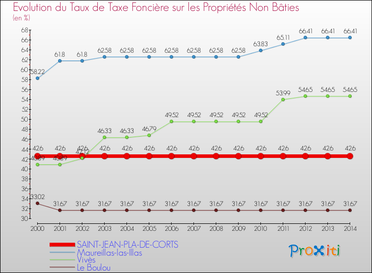 Evolution du taux de la taxe foncière sur les immeubles et terrains non batis pour SAINT-JEAN-PLA-DE-CORTS et les communes proches de 2000 à 2014 Comparaison des taux de la taxe foncière sur les immeubles et terrains non batis pour SAINT-JEAN-PLA-DE-CORTS et les communes voisines de 2000 à 2014