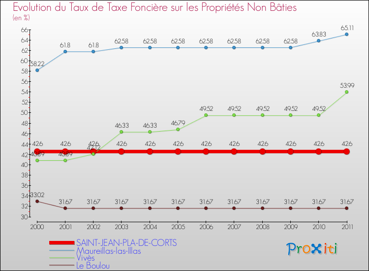 Evolution du taux de la taxe foncière sur les immeubles et terrains non batis pour SAINT-JEAN-PLA-DE-CORTS et les communes proches Comparaison des taux de la taxe foncière sur les immeubles et terrains non batis pour SAINT-JEAN-PLA-DE-CORTS et les communes voisines