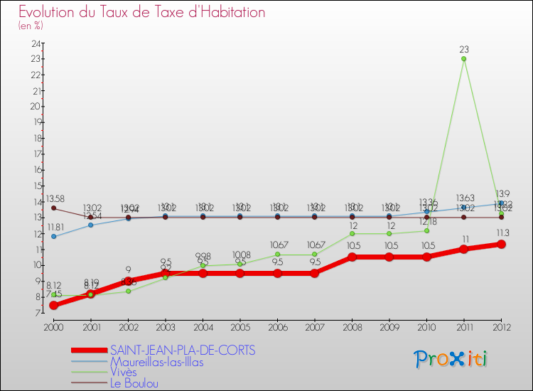Evolution du taux de la taxe d'habitation pour SAINT-JEAN-PLA-DE-CORTS et les communes proches Comparaison des taux de la taxe d'habitation pour SAINT-JEAN-PLA-DE-CORTS et les communes voisines