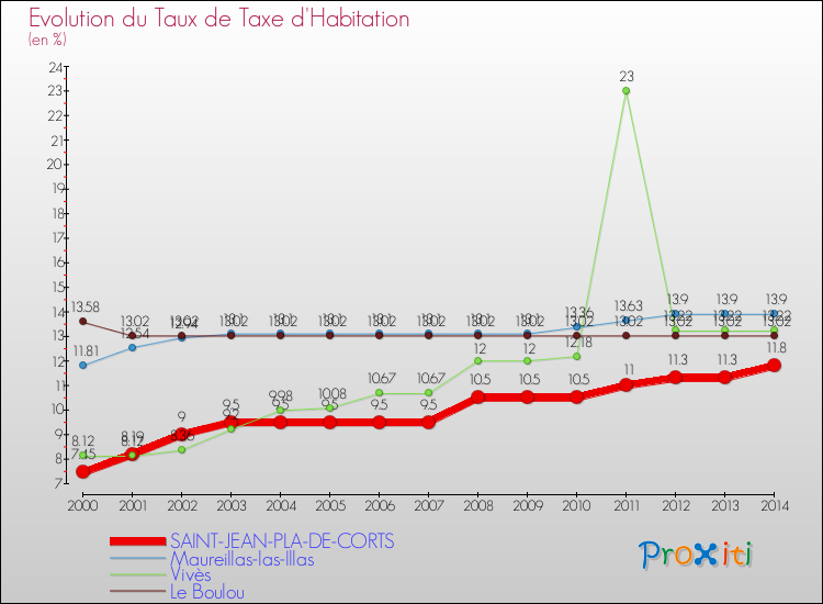 Evolution du taux de la taxe d'habitation pour SAINT-JEAN-PLA-DE-CORTS et les communes proches de 2000 à 2014 Comparaison des taux de la taxe d'habitation pour SAINT-JEAN-PLA-DE-CORTS et les communes voisines de 2000 à 2014