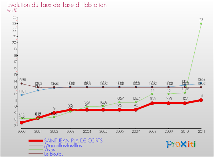 Evolution du taux de la taxe d'habitation pour SAINT-JEAN-PLA-DE-CORTS et les communes proches Comparaison des taux de la taxe d'habitation pour SAINT-JEAN-PLA-DE-CORTS et les communes voisines