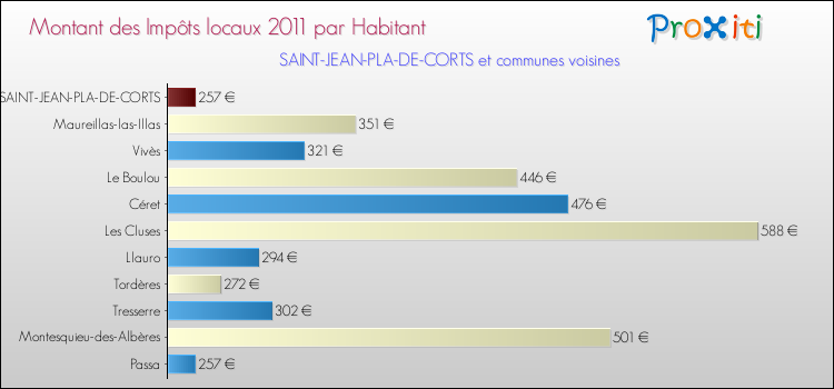Montant des impôts locaux par Habitant pour SAINT-JEAN-PLA-DE-CORTS et les communes proches Comparaison des impôts locaux par habitant pour SAINT-JEAN-PLA-DE-CORTS et les communes voisines