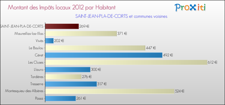 Montant des impôts locaux par Habitant pour SAINT-JEAN-PLA-DE-CORTS et les communes proches Comparaison des impôts locaux par habitant pour SAINT-JEAN-PLA-DE-CORTS et les communes voisines