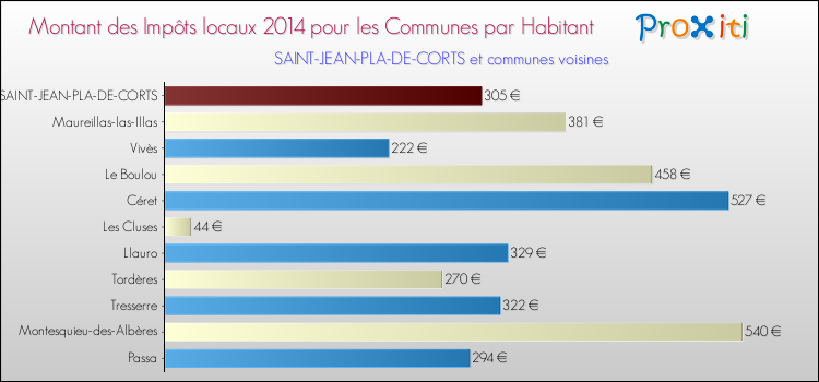 Montant des impôts locaux par Habitant pour SAINT-JEAN-PLA-DE-CORTS et les communes proches en 2014 Comparaison des impôts locaux par habitant pour SAINT-JEAN-PLA-DE-CORTS et les communes voisines en 2014