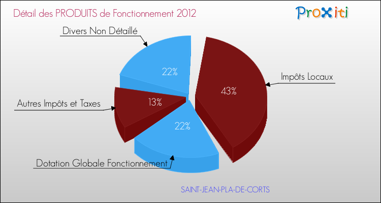 Décomposition du Budget de Fonctionnement 2012 de la commune de SAINT-JEAN-PLA-DE-CORTS Budget de Fonctionnement 2012 pour la commune de SAINT-JEAN-PLA-DE-CORTS