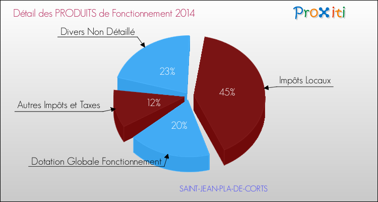 Décomposition du Budget de Fonctionnement 2014 de la commune de SAINT-JEAN-PLA-DE-CORTS Budget de Fonctionnement 2014 pour la commune de SAINT-JEAN-PLA-DE-CORTS