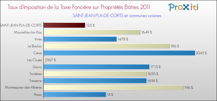 Taux d'imposition de la taxe foncière sur le bati 2011 pour SAINT-JEAN-PLA-DE-CORTS et les communes proches Comparaison des taux d'imposition de la taxe foncière sur le bati 2011 pour SAINT-JEAN-PLA-DE-CORTS et les communes voisines