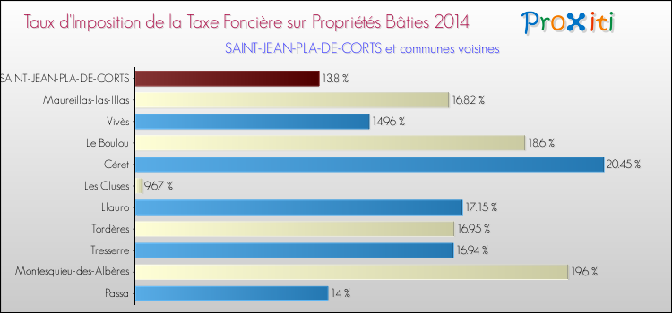 Taux d'imposition de la taxe foncière sur le bati 2014 pour SAINT-JEAN-PLA-DE-CORTS et les communes proches Comparaison des taux d'imposition de la taxe foncière sur le bati 2014 pour SAINT-JEAN-PLA-DE-CORTS et les communes voisines