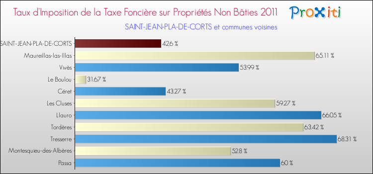 Taux d'imposition de la taxe foncière sur les immeubles et terrains non batis 2011 pour SAINT-JEAN-PLA-DE-CORTS et les communes proches Comparaison des taux d'imposition de la taxe foncière sur les immeubles et terrains non batis 2011 pour SAINT-JEAN-PLA-DE-CORTS et les communes voisines