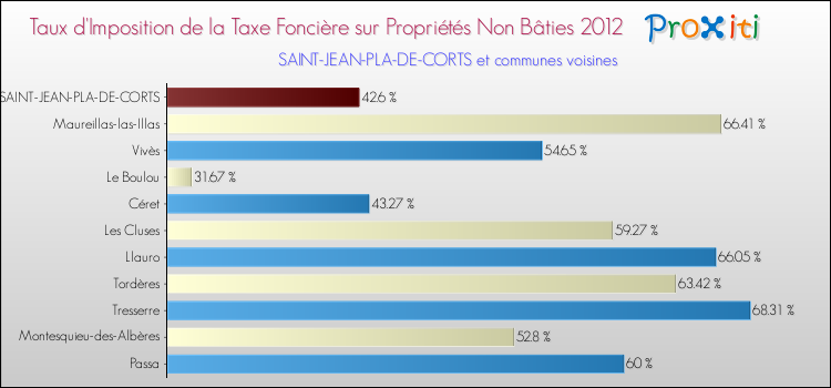Taux d'imposition de la taxe foncière sur les immeubles et terrains non batis 2012 pour SAINT-JEAN-PLA-DE-CORTS et les communes proches Comparaison des taux d'imposition de la taxe foncière sur les immeubles et terrains non batis 2012 pour SAINT-JEAN-PLA-DE-CORTS et les communes voisines