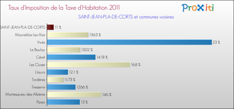 Taux d'imposition de la taxe d'habitation 2011 pour SAINT-JEAN-PLA-DE-CORTS et les communes proches Comparaison des taux d'imposition de la taxe d'habitation 2011 pour SAINT-JEAN-PLA-DE-CORTS et les communes voisines