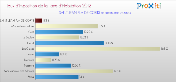 Taux d'imposition de la taxe d'habitation 2012 pour SAINT-JEAN-PLA-DE-CORTS et les communes proches Comparaison des taux d'imposition de la taxe d'habitation 2012 pour SAINT-JEAN-PLA-DE-CORTS et les communes voisines