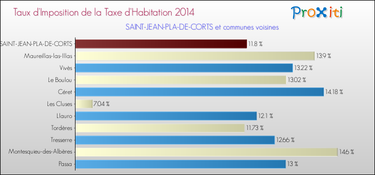 Taux d'imposition de la taxe d'habitation 2014 pour SAINT-JEAN-PLA-DE-CORTS et les communes proches Comparaison des taux d'imposition de la taxe d'habitation 2014 pour SAINT-JEAN-PLA-DE-CORTS et les communes voisines