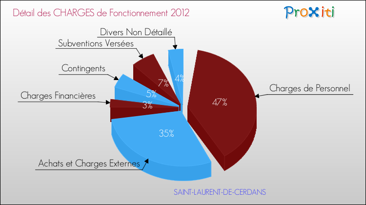 Décomposition des Charges de Fonctionnement 2012 de la commune de SAINT-LAURENT-DE-CERDANS Charges de Fonctionnement 2012 pour la commune de SAINT-LAURENT-DE-CERDANS