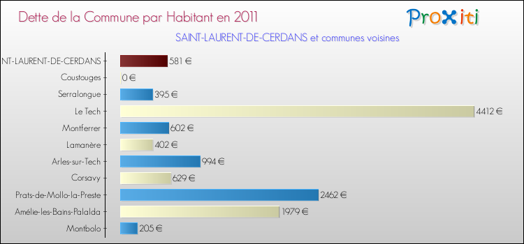 Dette par habitant de la commune en 2011 pour SAINT-LAURENT-DE-CERDANS et les communes proches Comparaison de la dette par habitant de la commune en 2011 pour SAINT-LAURENT-DE-CERDANS et les communes voisines