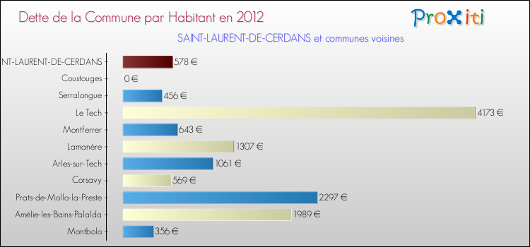 Dette par habitant de la commune en 2012 pour SAINT-LAURENT-DE-CERDANS et les communes proches Comparaison de la dette par habitant de la commune en 2012 pour SAINT-LAURENT-DE-CERDANS et les communes voisines