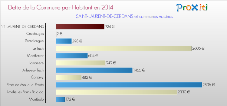 Dette par habitant de la commune en 2014 pour SAINT-LAURENT-DE-CERDANS et les communes proches Comparaison de la dette par habitant de la commune en 2014 pour SAINT-LAURENT-DE-CERDANS et les communes voisines