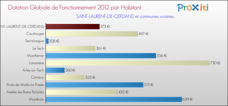 Montant des dotations globales de fonctionnement DGF par Habitant pour SAINT-LAURENT-DE-CERDANS et les communes proches Comparaison des des dotations globales de fonctionnement DGF par habitant pour SAINT-LAURENT-DE-CERDANS et les communes voisines