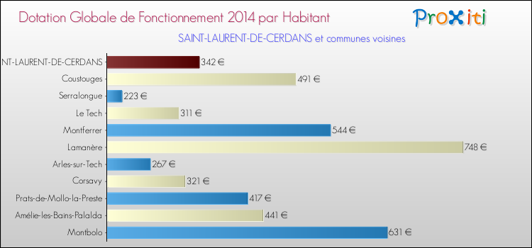 Montant des dotations globales de fonctionnement DGF par Habitant pour SAINT-LAURENT-DE-CERDANS et les communes proches en 2014. Comparaison des des dotations globales de fonctionnement DGF par habitant pour SAINT-LAURENT-DE-CERDANS et les communes voisines en 2014.